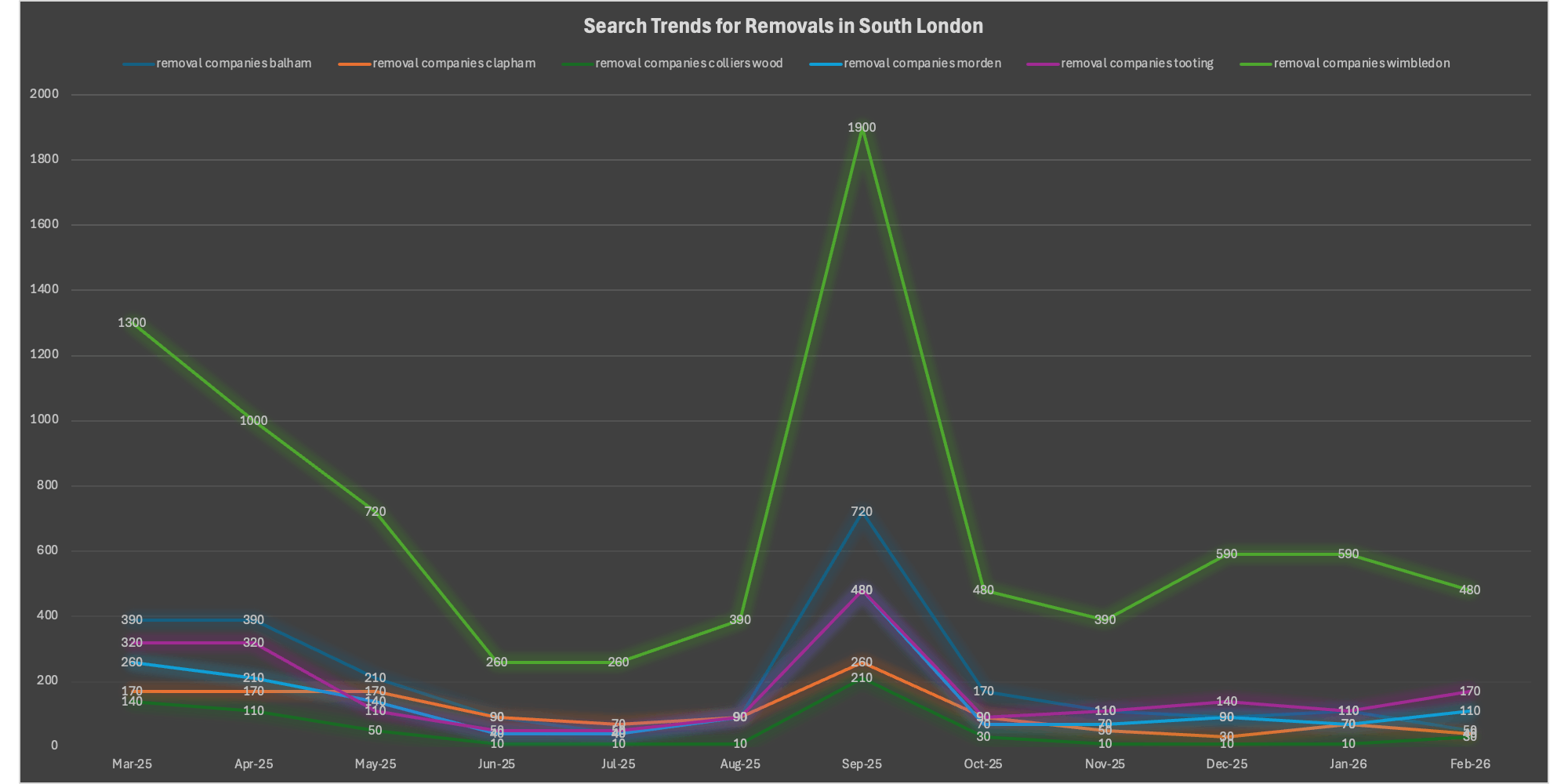 South London Moving House Trend